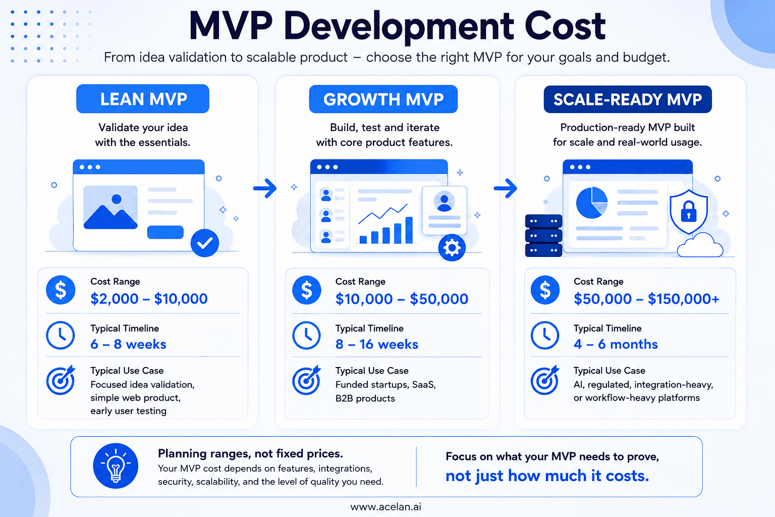 MVP development cost ranges by product complexity