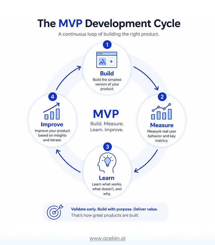 Build measure learn MVP product development cycle