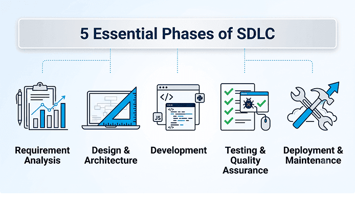Phases of the Software Development Lifecycle (SDLC) 1.png