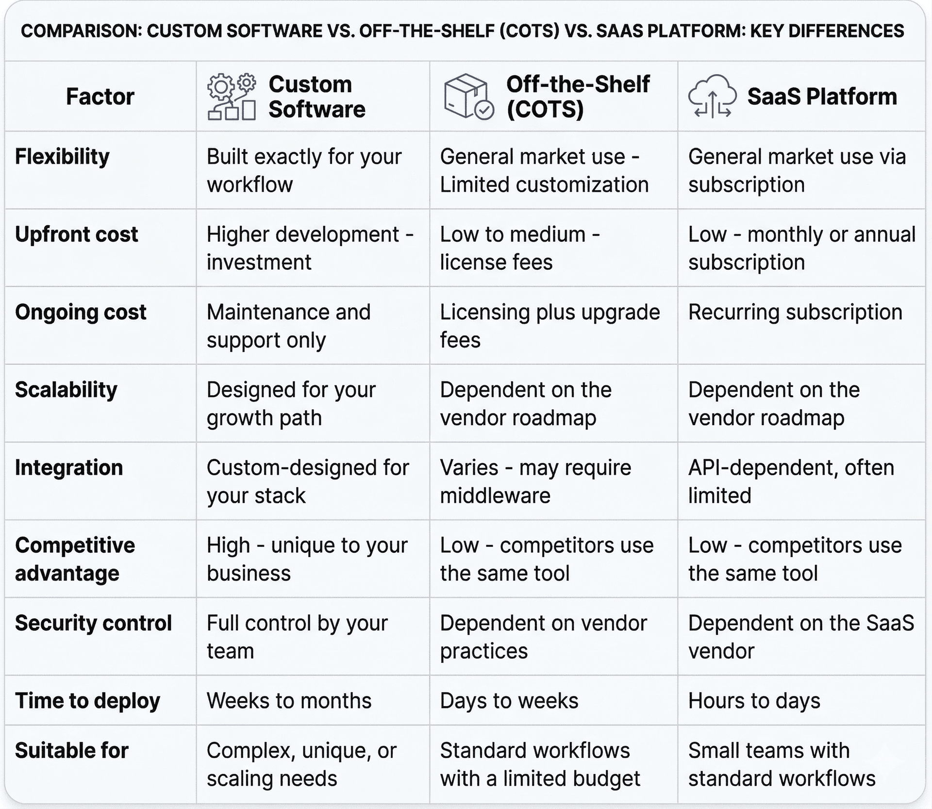 Custom software vs off-the-shelf vs SaaS_ key differences compared.png